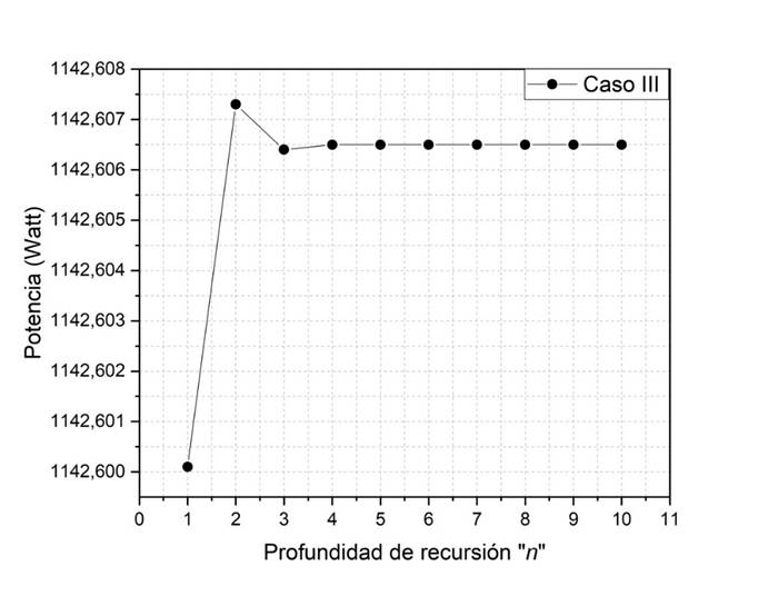 Resultados de Potencia obtenidos para distintas profundidades de
								recursión, Caso III