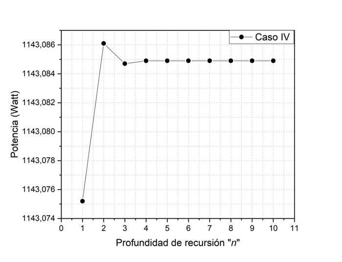 Resultados de Potencia obtenidos para distintas profundidades de
								recursión, Caso IV