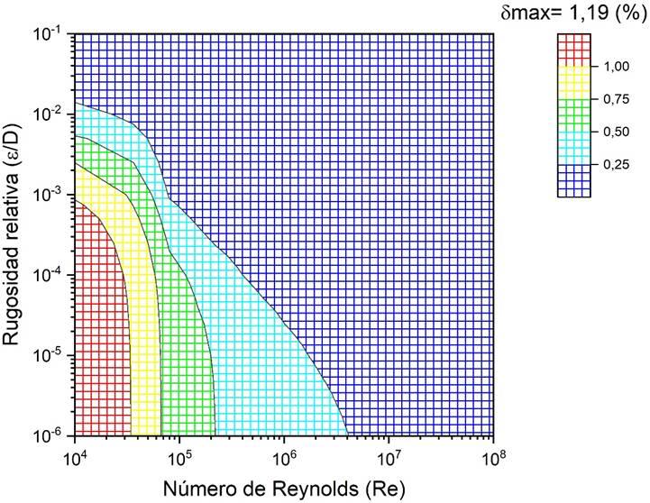 Error relativo porcentual para profundidad de recursión
									n=1