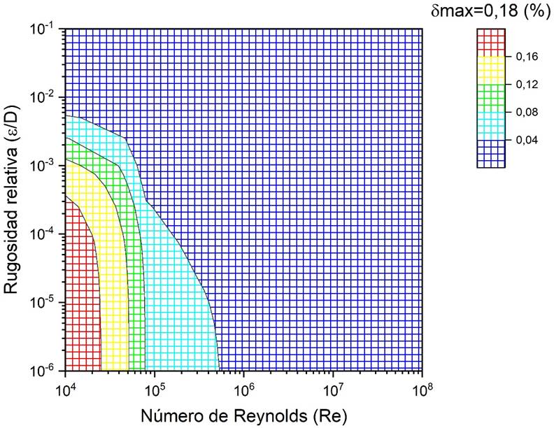 Error relativo porcentual para profundidad de recursión
									n=2