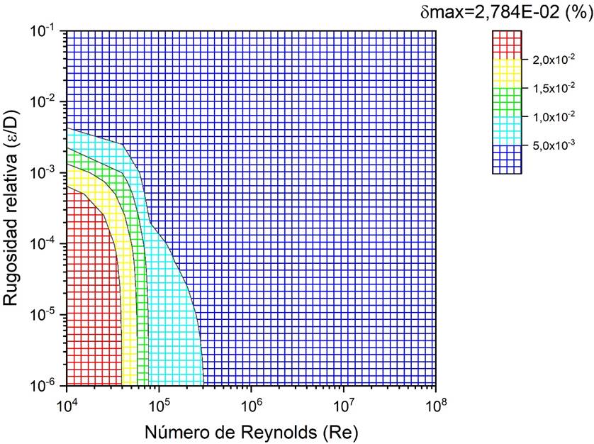 Error relativo porcentual para profundidad de recursión
									n=3