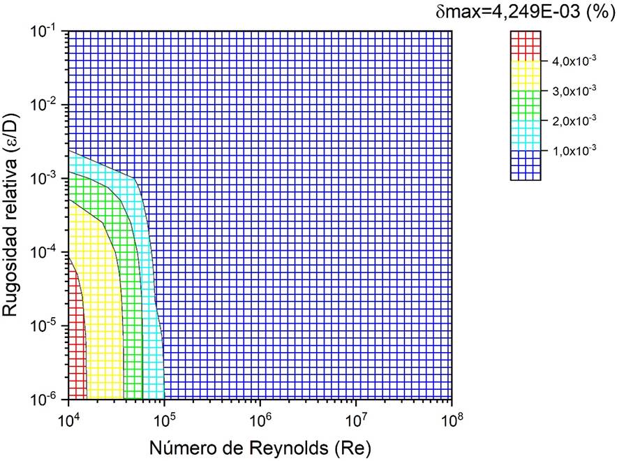 Error relativo porcentual para profundidad de recursión
									n=4