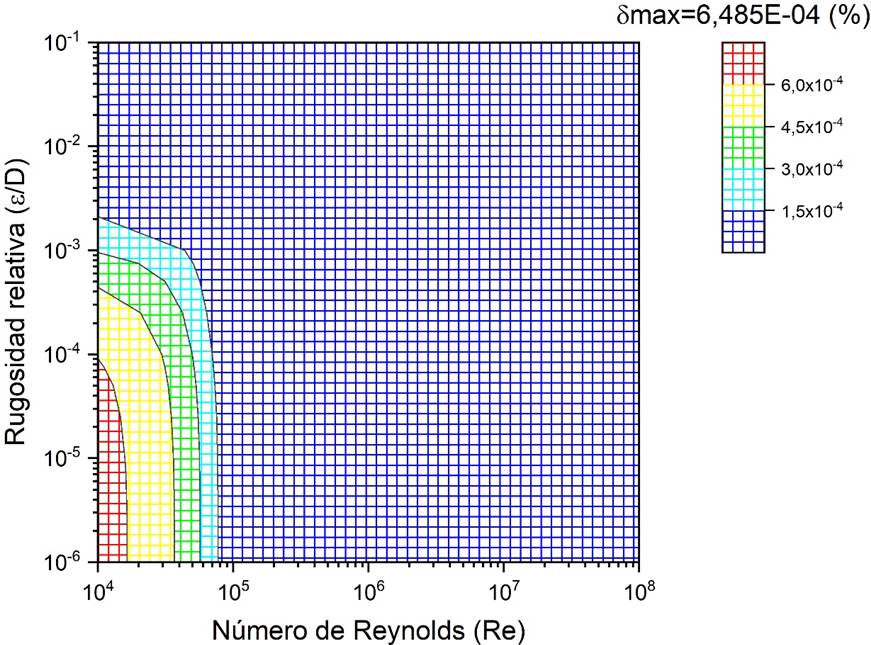 Error relativo porcentual para profundidad de recursión
									n=5