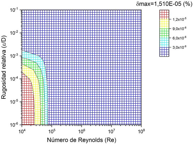 Error relativo porcentual para profundidad de recursión
									n=7