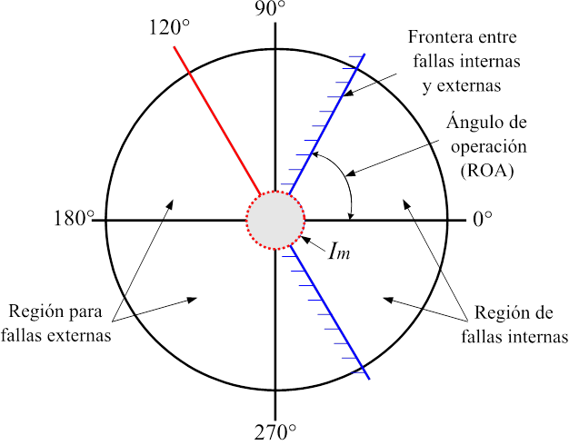 Zona de operaci&oacute;n del relevador 87Q