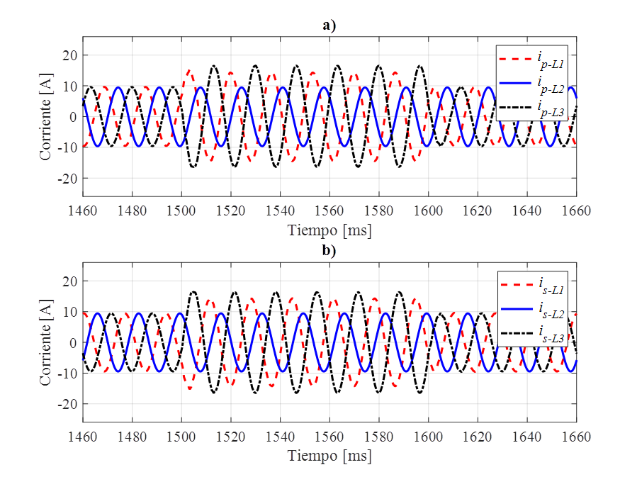 Formas de onda para falla externa: a) corrientes primarias, b)
								corrientes secundarias