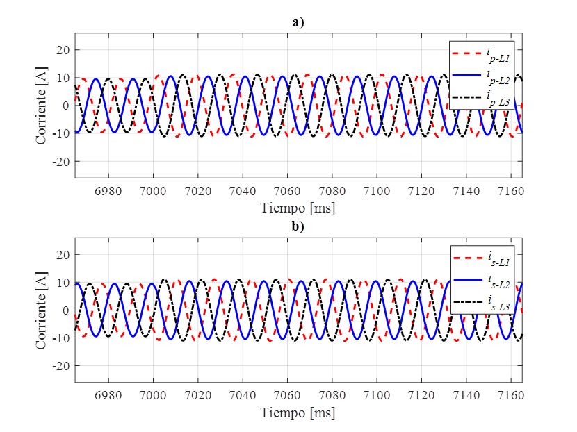 Formas de onda para el caso 4: a) corrientes primarias, b)
								corrientes secundarias