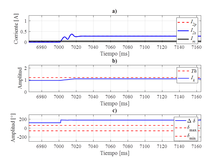 Resultados del algoritmo para el caso 4: a) magnitudes de
								corriente de secuencia negativa, b) distancia entre componentes de
								secuencias Ik y c) respuesta del ROA