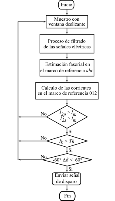 Diagrama de flujo del algoritmo propuesto para el relevador
								87Q