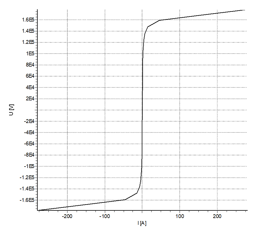 Caracter&iacute;stica no lineal del transformador