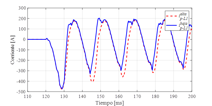 Corriente de magnetizaci&oacute;n en alta tensi&oacute;n y su escalamiento en
								baja tensi&oacute;n