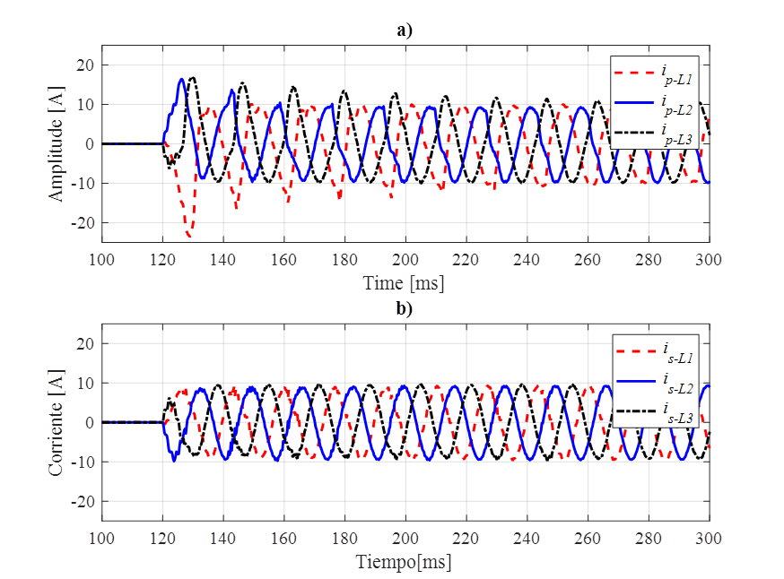 Formas de onda durante la energizaci&oacute;n del transformador: a)
								corrientes primarias, b) corrientes secundarias