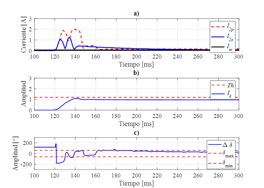 Resultados del algoritmo para el caso 1: a) magnitudes de
								corriente de secuencia negativa, b) distancia entre componentes de
								secuencias Ik y c) respuesta del ROA