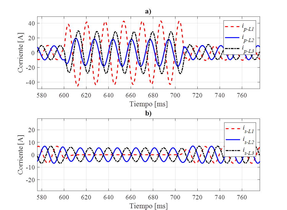 Formas de onda para falla interna: a) corrientes primarias, b)
								corrientes secundarias