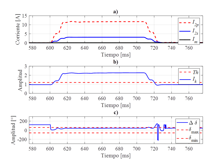 Resultados del algoritmo para el caso 2: a) magnitudes de
								corriente de secuencia negativa, b) distancia entre componentes de
								secuencias Ik y c) respuesta del ROA