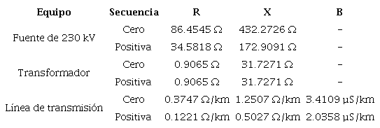 Datos del sistema de prueba