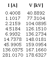Relaci&oacute;n V-I de la inductancia no lineal del
								transformador