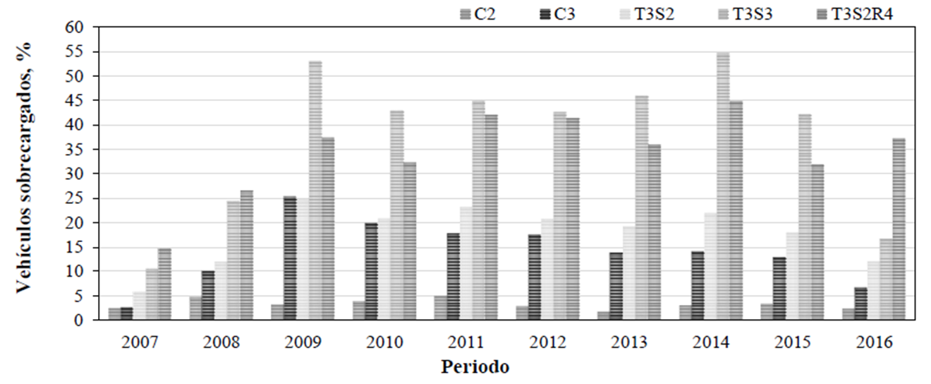 Registro de sobrecarga de los vehículos pesados