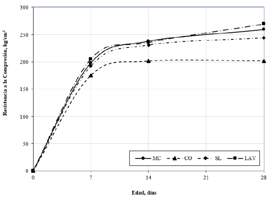 Evolución de la resistencia a compresión del concreto
								hidráulico
