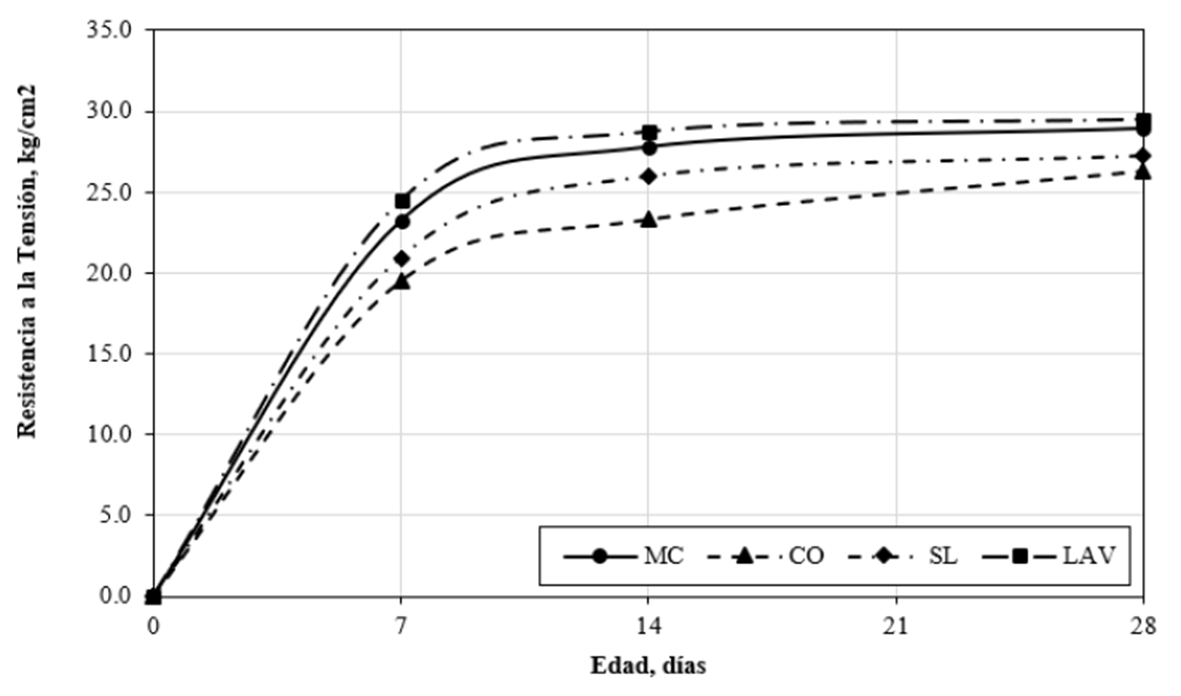 Evolución de resistencia a la tensión del concreto
								hidráulico