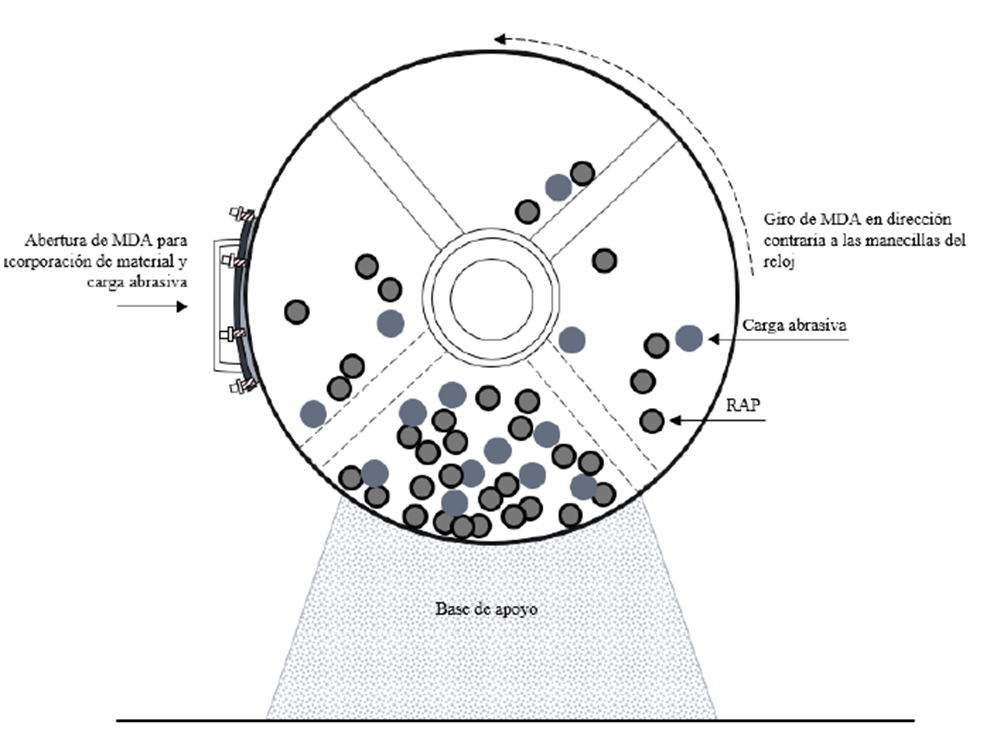 Vista de Máquina de Desgaste de Los Ángeles con incorporación de
								RAP y carga abrasiva