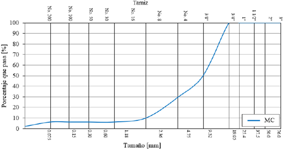 Distribución granulométrica del agregado grueso MC
