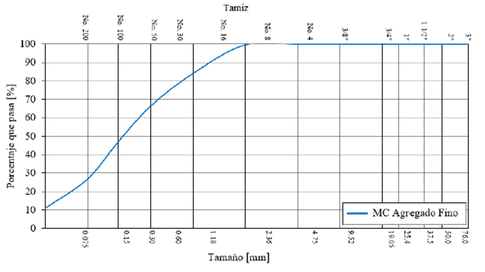 Distribución granulométrica del agregado fino MC