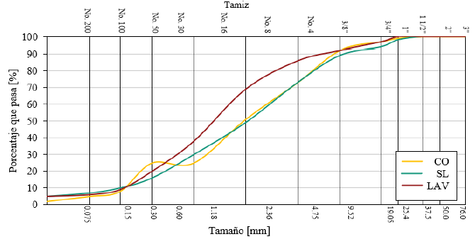 Distribución granulométrica de agregados finos RAP
