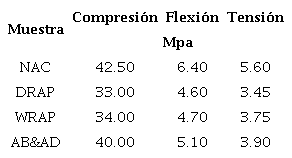 Resultados de resistencias