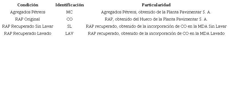 Material empleado para la elaboración de mezclas