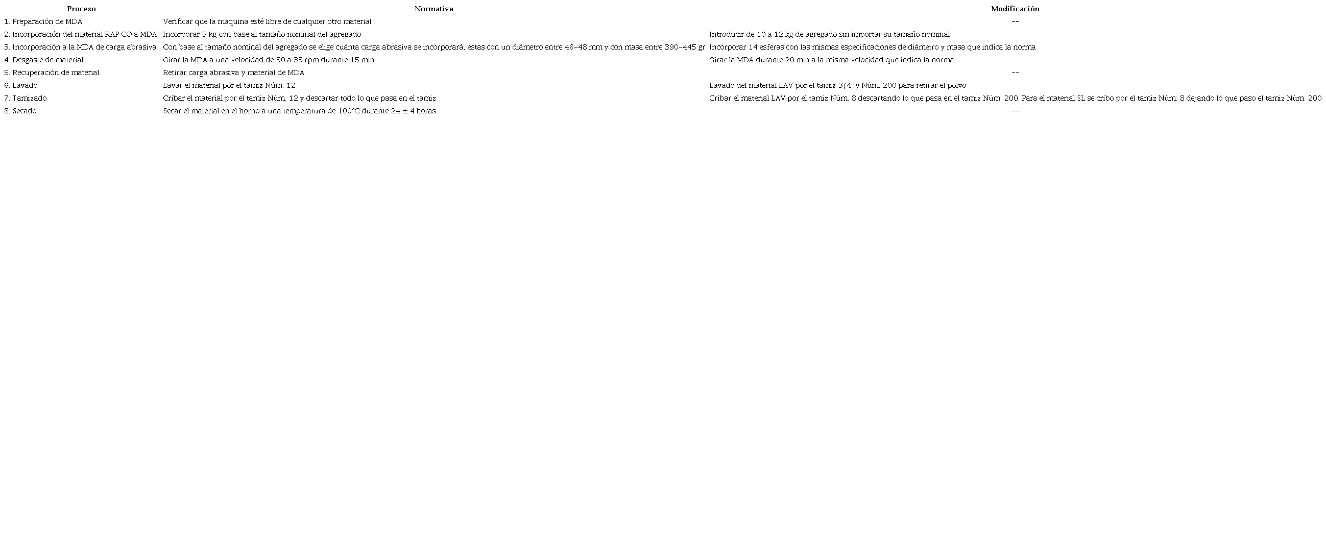 Obtención del agregado fino RAP en Condición LAV y SL