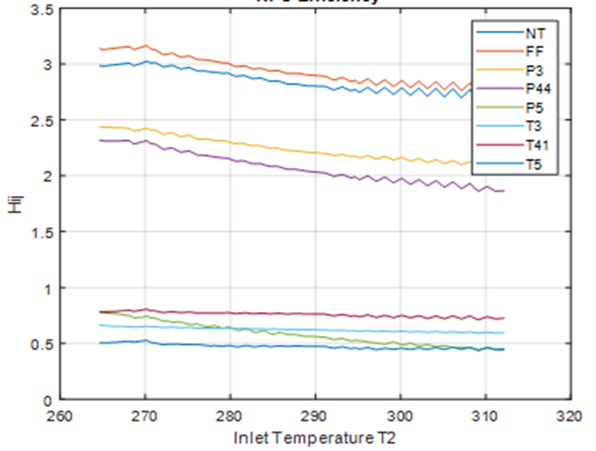 HPC efficiency influence coefficients vs input temperature
								(turbofan)