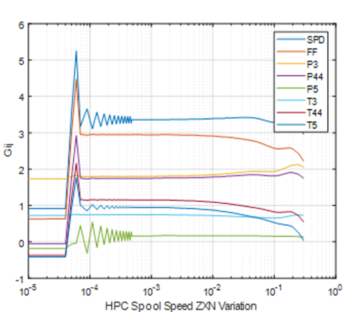 Selection of the optimal variation value of HPC spool speed for
								the turboshaft