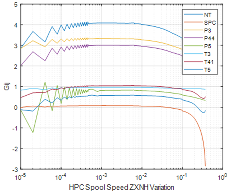 Selection of the optimal variation value of HPC spool speed for
								the turbofan
