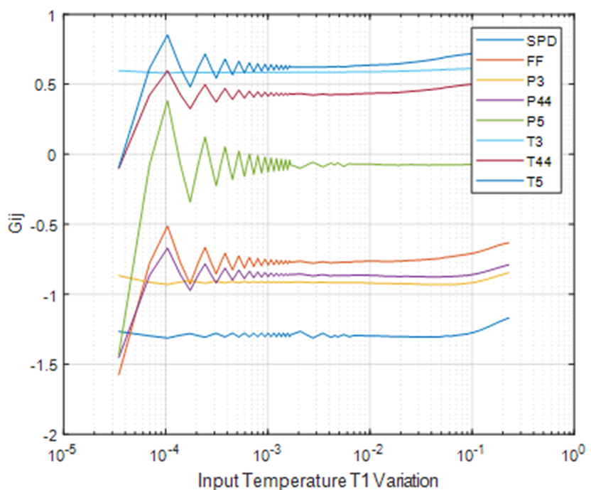 Optimal variation of input temperature for the turboshaft