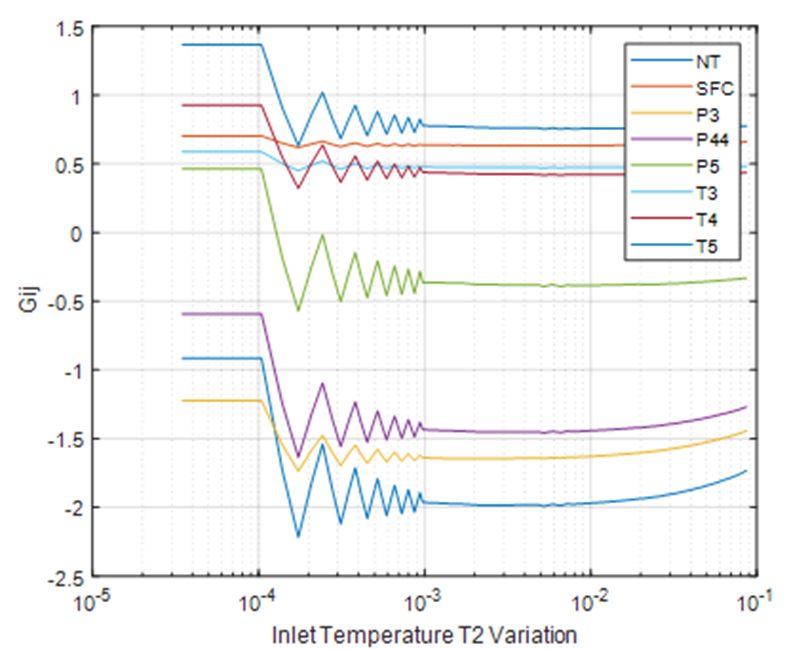 Optimal variation of input temperature for the turbofan