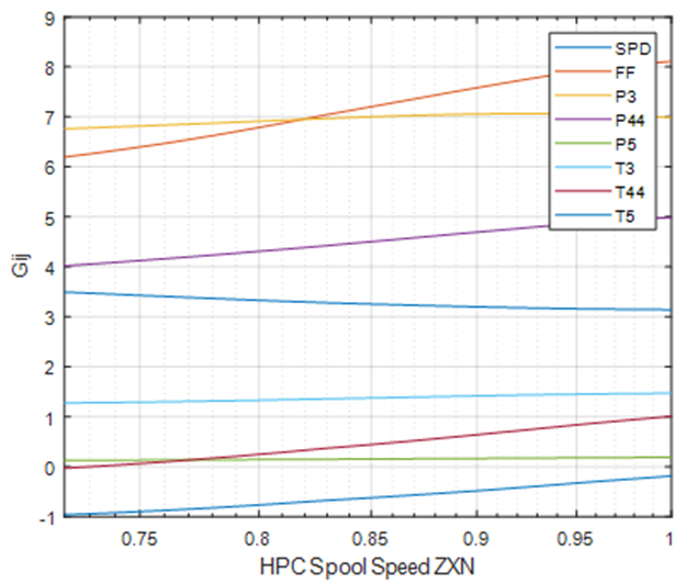 Influence of HPC spool speed on the matrix G coefficients for the
								turboshaft