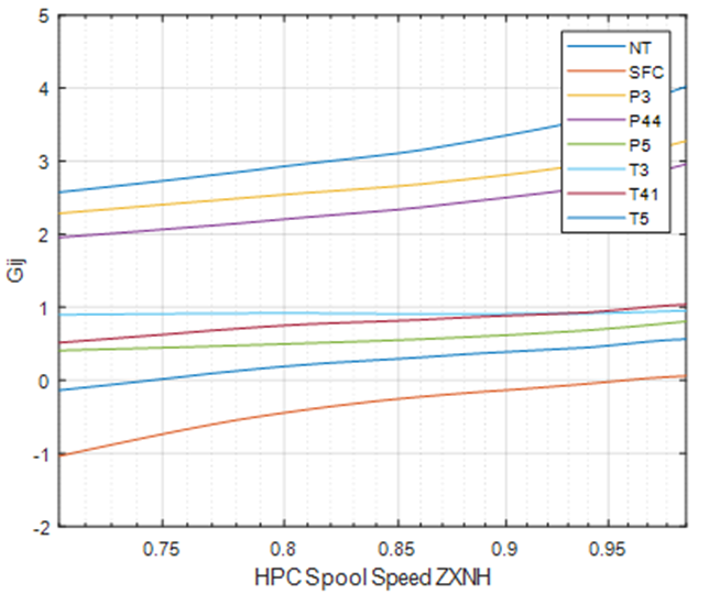 Influence of HPC spool speed on the matrix G coefficients for the
								turbofan