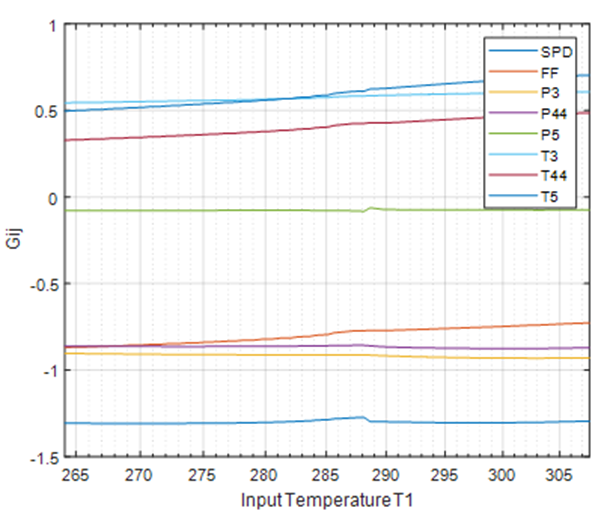 Influence of input temperature on the matrix G coefficients for
								the turboshaft