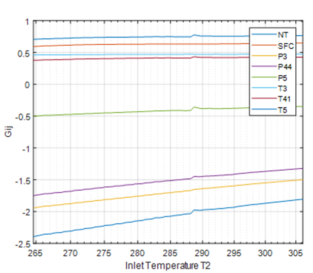 Influence of the input temperature on the matrix G coefficients
								for the turbofan