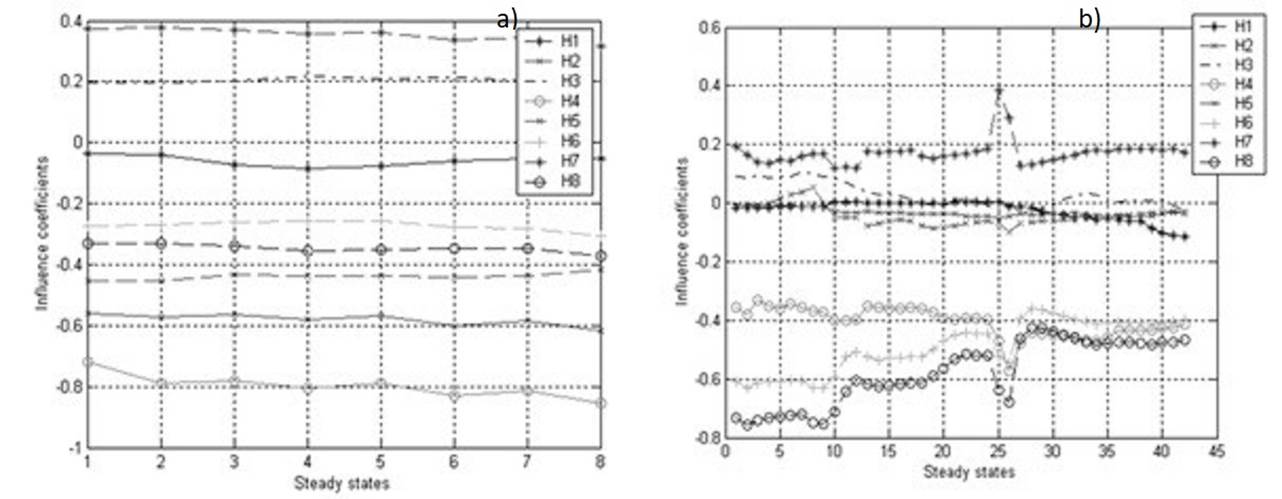 Fault influence coefficients versus steady states given by fuel
								consumption as a power set variable: a) coefficients of the
								influence of 8 fault parameters on the power turbine temperature of
								the industrial power plant; b) coefficients of the influence of 8
								faults on the intermediate pressure turbine temperature of the
								aircraft engine (Loboda et
										al., 2007)