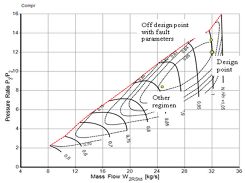 Design and off-design conditions during engine operation
								simulations by GasTurb 12 (GasTurb
									GmbH, 2015)