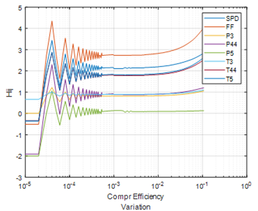 Selection of the optimal value of the compressor efficiency
								variation (turboshaft)