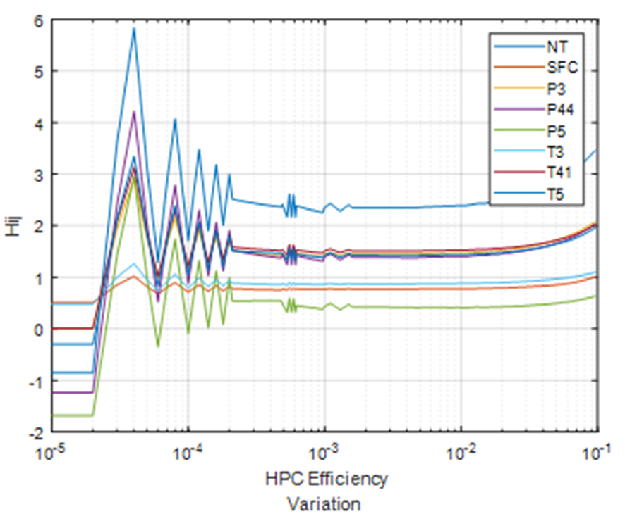 Selection optimal value of the HPC efficiency variation
								(turbofan)