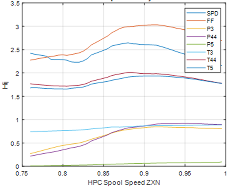 Compressor efficiency influence coefficients vs HPC spool speed
								(turboshaft)