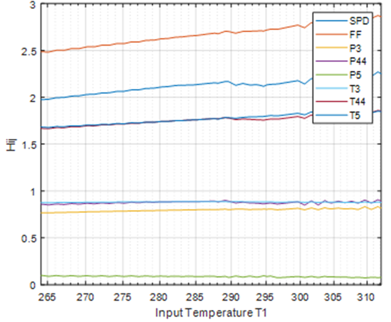 Compressor efficiency influence coefficients vs input temperature
								(turboshaft)