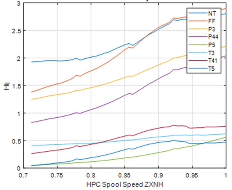 HPC efficiency influence coefficients vs HPC spool speed
								(turbofan)