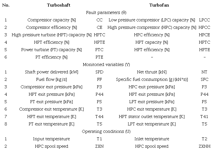 Fault parameters, monitored variables and operating
								conditions