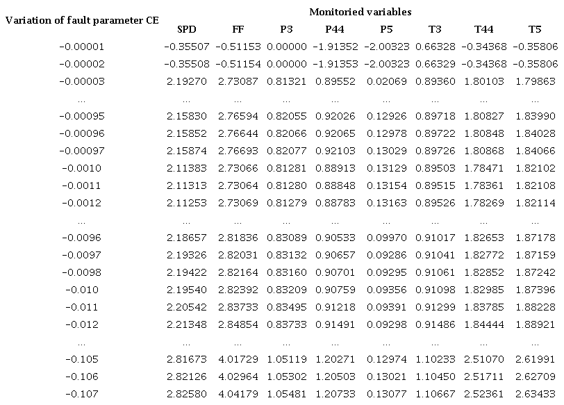 Turboshaft compressor efficiency (CE) influence coefficients for
								different values of the variation