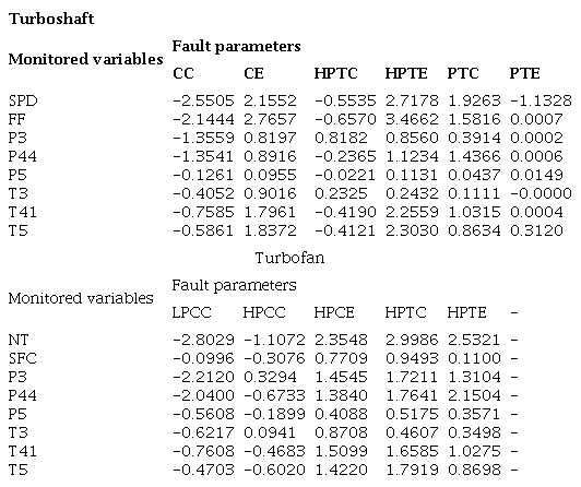 Fault influence matrices H computed at the design point (relative
								rotation speed 1.0 and ambient temperature 285.0 K)